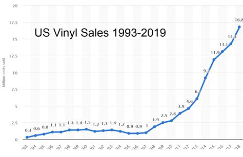 vinyl records sales history