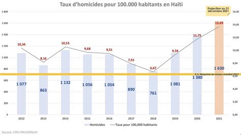 violent crime rate in haiti