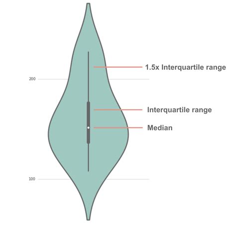 violin plot interpretation