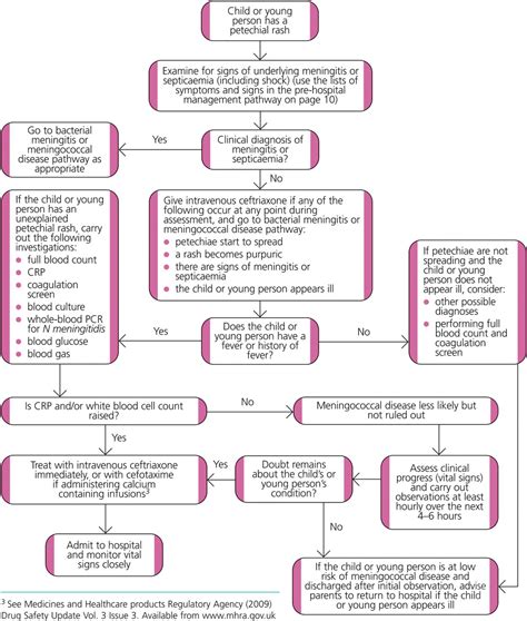 viral meningitis treatment guidelines nice