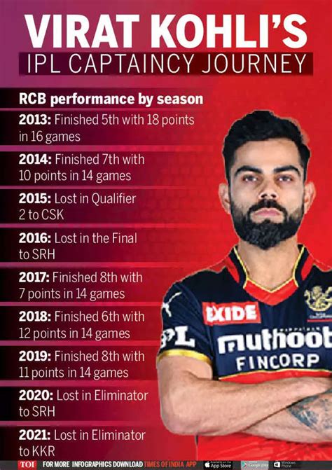 virat kohli stats ipl 2020 vs 2021