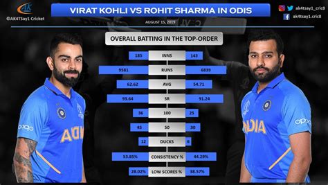 virat kohli vs rohit sharma statistics