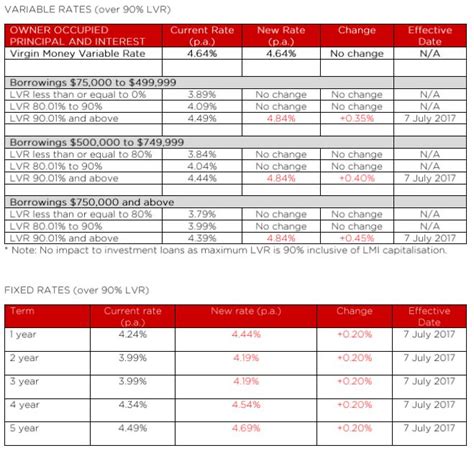 virgin money standard variable rate