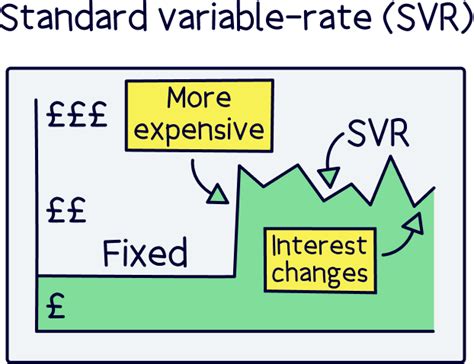 virgin mortgage standard variable rate