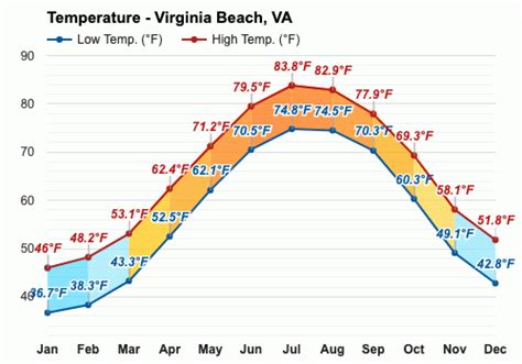 Virginia Beach Weather averages & monthly Temperatures United States
