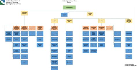 virginia department of health org chart