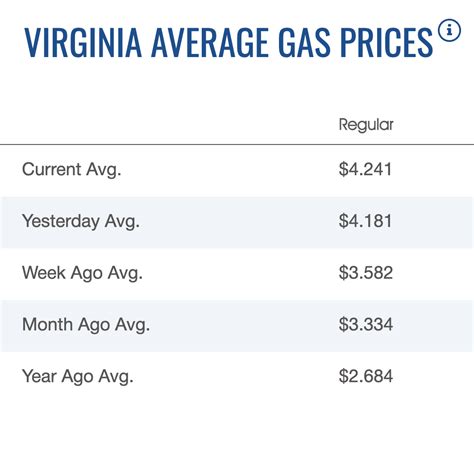 virginia gas prices 2022
