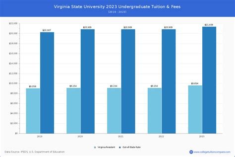 virginia in state tuition rates