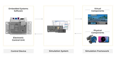 Virtual Hardware In The Loop