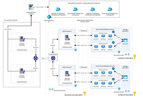 Virtual Integration Examples