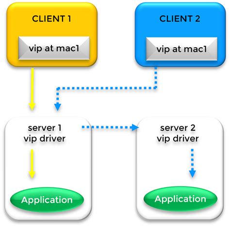virtual ip in linux