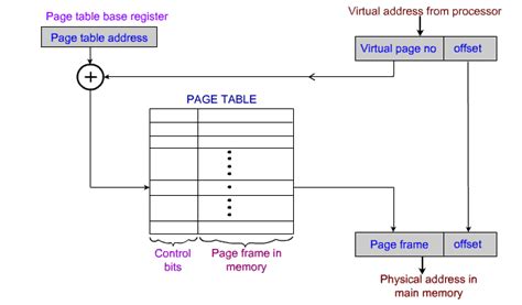 virtual memory address translation in computer architecture