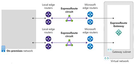 Virtual Network Gateway Terraform