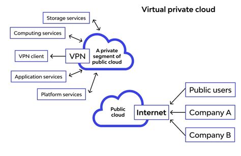 virtual private cloud for dummies