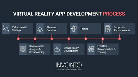 Virtual Reality Software Development Process