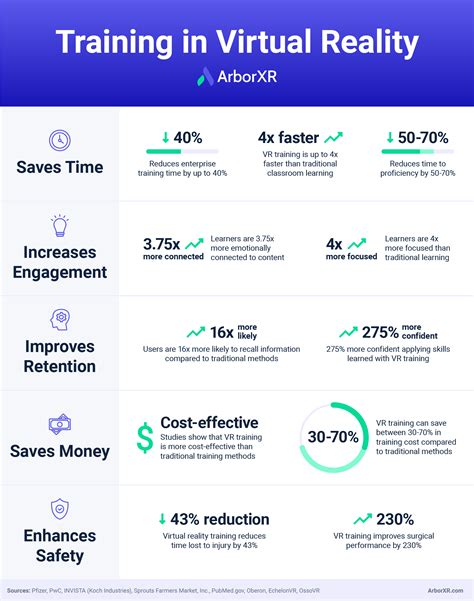 Virtual Reality Training Statistics