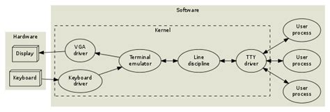 Virtual Terminal Vs Terminal Emulator