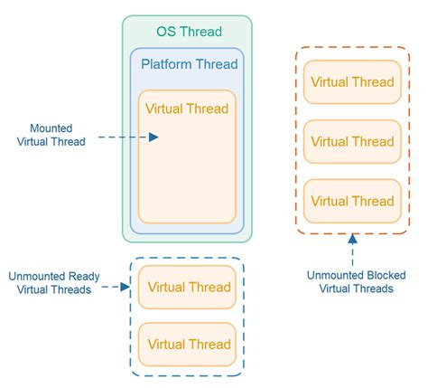 virtual threads java example