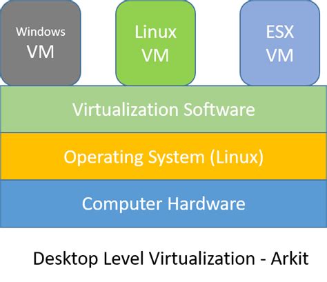 Virtualization Software Linux