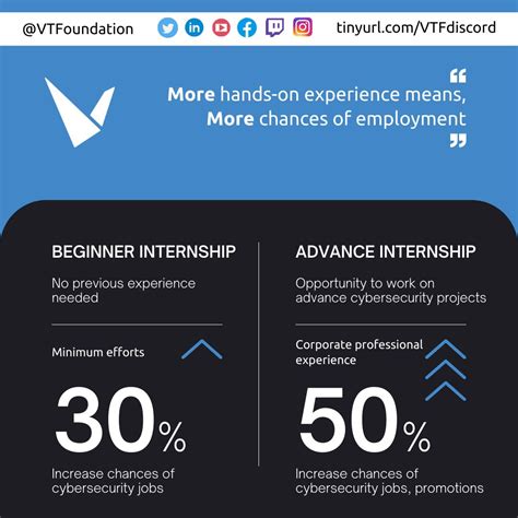 Virtually Testing Foundation Internship Salary