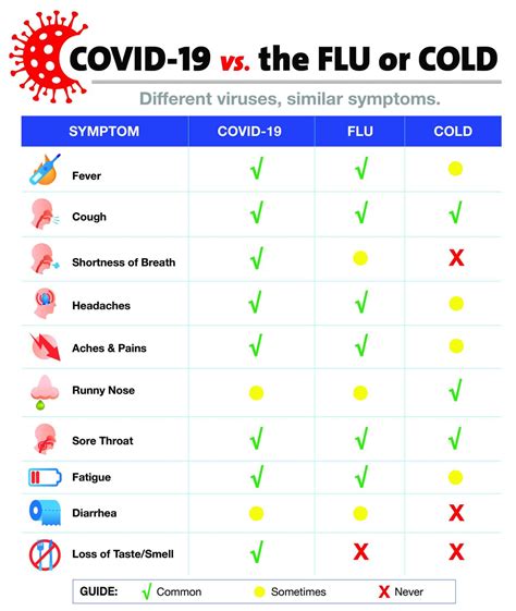 Virus vs Flu vs Cold: What's the Difference and How to Tell Them Apart