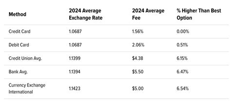 Visa Card Exchange Rate