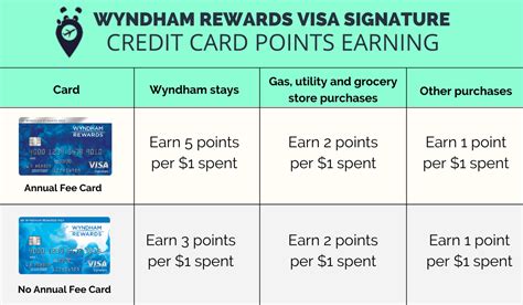 visa card points program