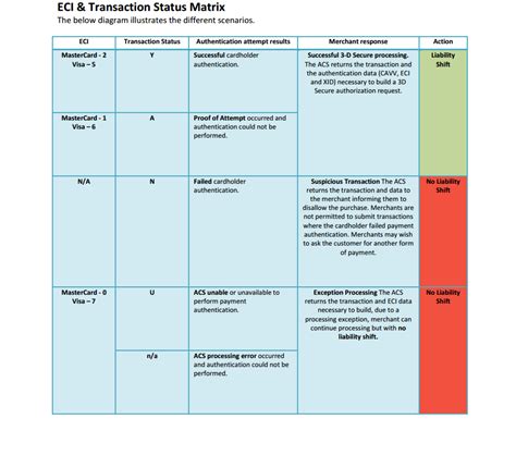 Visa Eci Indicator Values