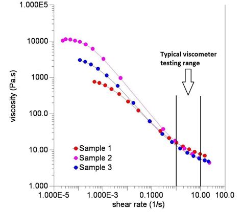 Viscometer Viscosity Graph