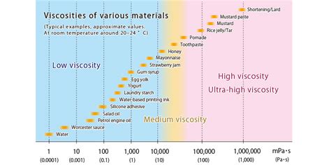 Viscosity Example Chart