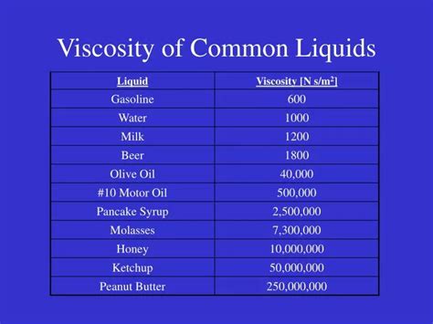 Viscosity of Liquids