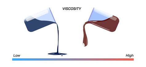 Viscosity Of Paint Definition