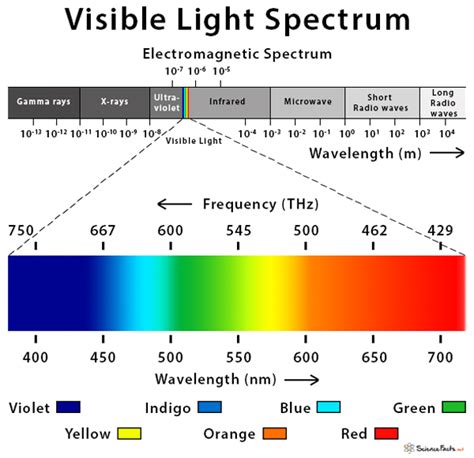 List Of Visible Light Wavelength Range Ideas