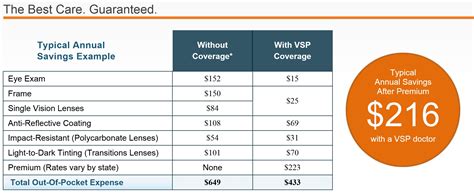 Comparing VSP vision insurance from Covered California
