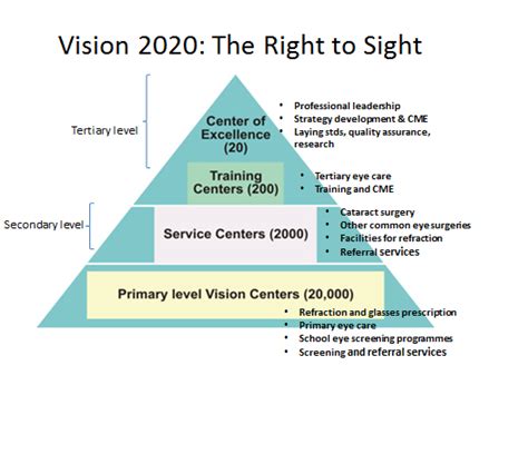 vision 2020 global services
