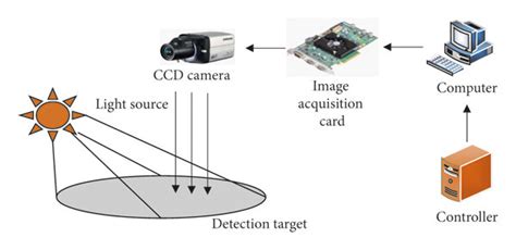 Vision Sensor Working Principle