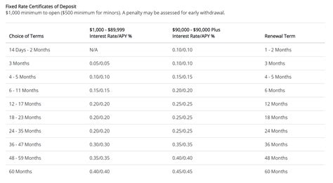 visions fcu cd interest rates