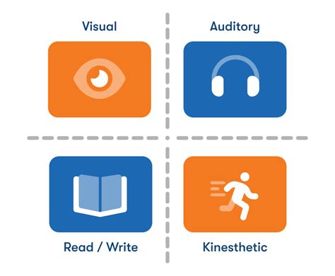Visual Auditory Reading/Writing Kinesthetic