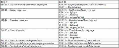 Visual Disturbances Icd 10 Code