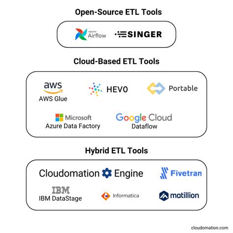 Visual Etl Tools