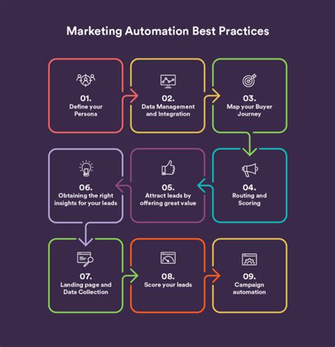 visual marketing automation best practices
