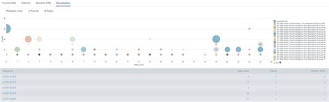 Visualizations In Splunk