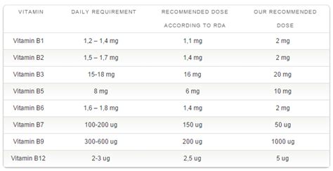 Vit B2 Dose Usual