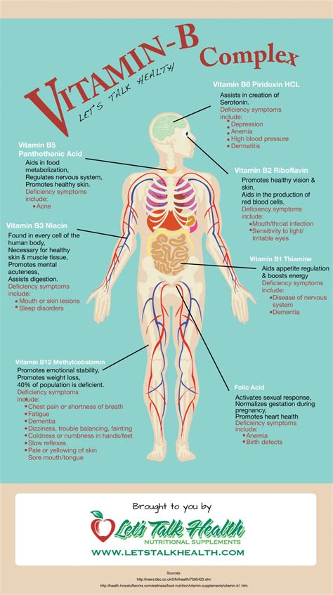Vitamin B Complex Deficiency