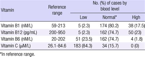 Vitamin B1 Normal Range