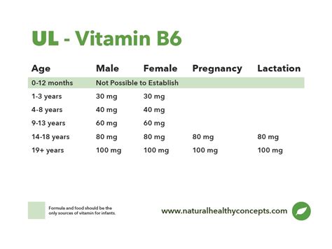 Vitamin B6 Upper Intake Level