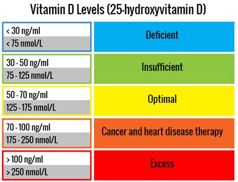 Vitamin D D2 Levels