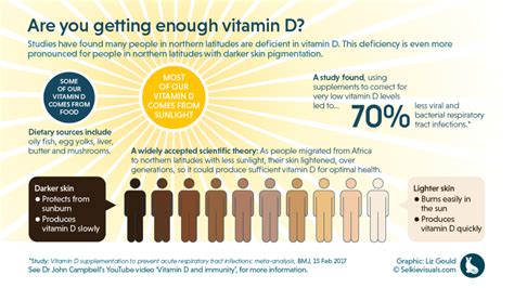 vitamin d deficiency dark skin