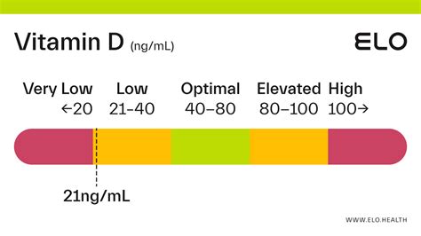 vitamin d deficiency test range