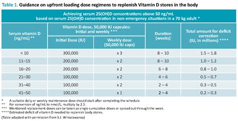 Vitamin D Dosage